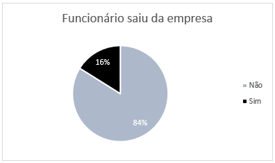 gráfico de pizza: saiu da empresa