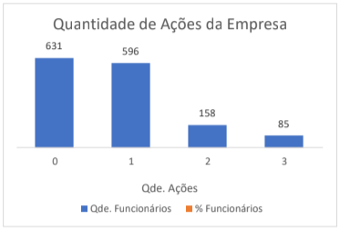 gráfico de barras para ações da empresa