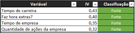 4 itens de peso forte a serem priorizados.