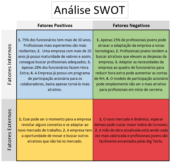 Gráfico da Análise SWOT.