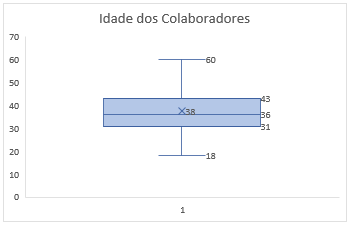 boxplot da idade dos funcionários