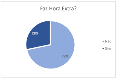 gráfico de pizza para hora estra