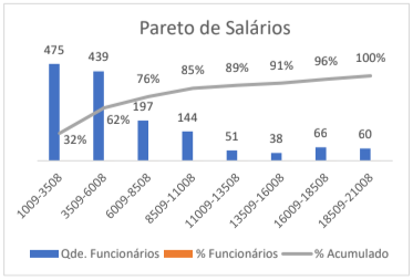 pareto para salários