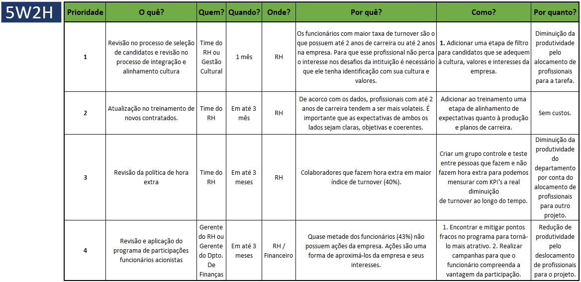 Tabela 5W2H com plano de ação para diminuição de <i>turnover</i>.