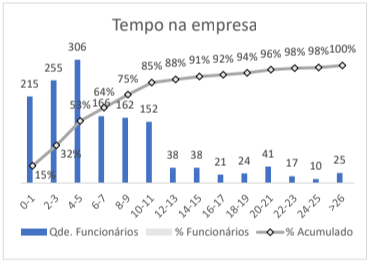 gráfico de barras para tempo de empresa