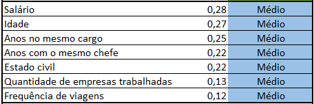 Variáveis de peso médio: Salário, idade, anos no mesmo cargo, anos com o mesmo chefe, estado civil, quantidade de empresas trabalhadas e frequência de viagens.